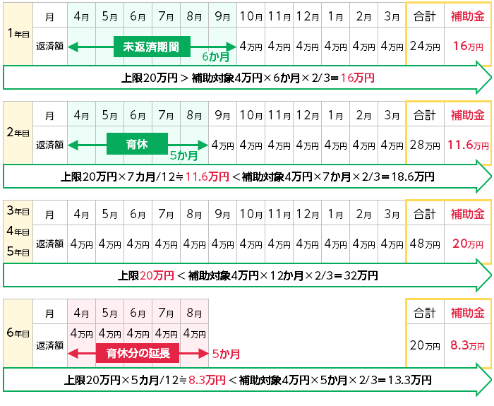 3.奨学金返済支援補助金