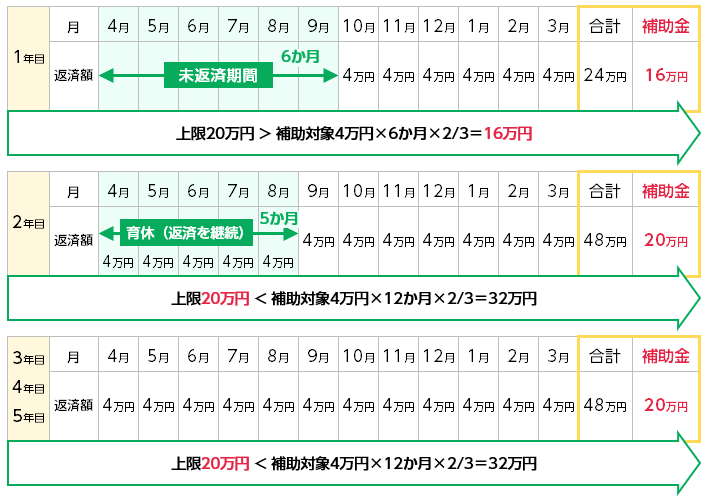 奨学金返済支援補助金