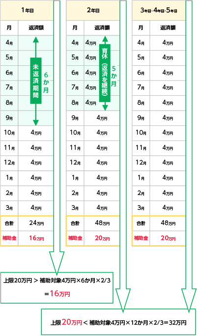奨学金返済支援補助金