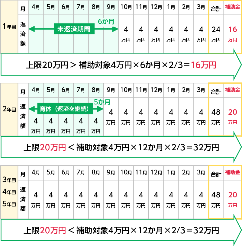 奨学金返済支援補助金s