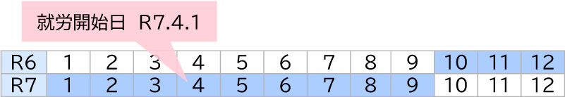 就職促進貸付金　就労開始日が令和７年４月１日の場合の例