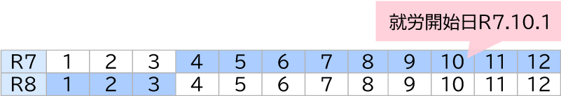 就職促進貸付金　就労開始日が令和７年10月１日の場合の例